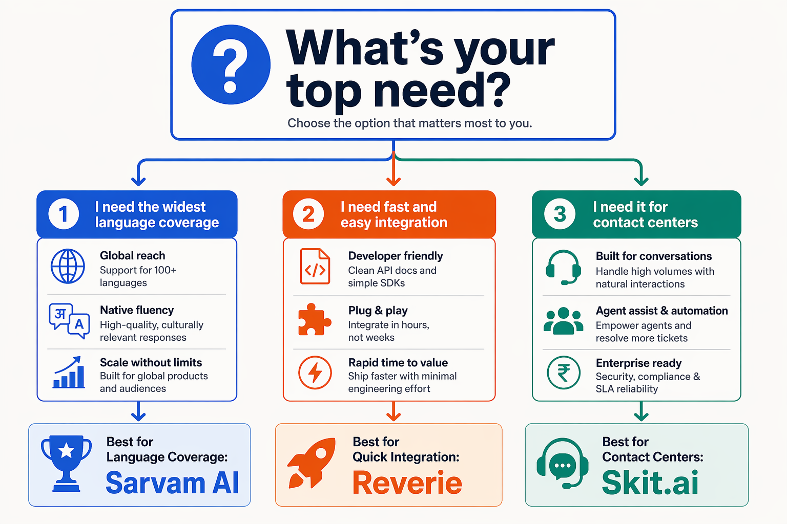 A decision tree infographic with three branches flowing from a main question card: 'What's your top need?'