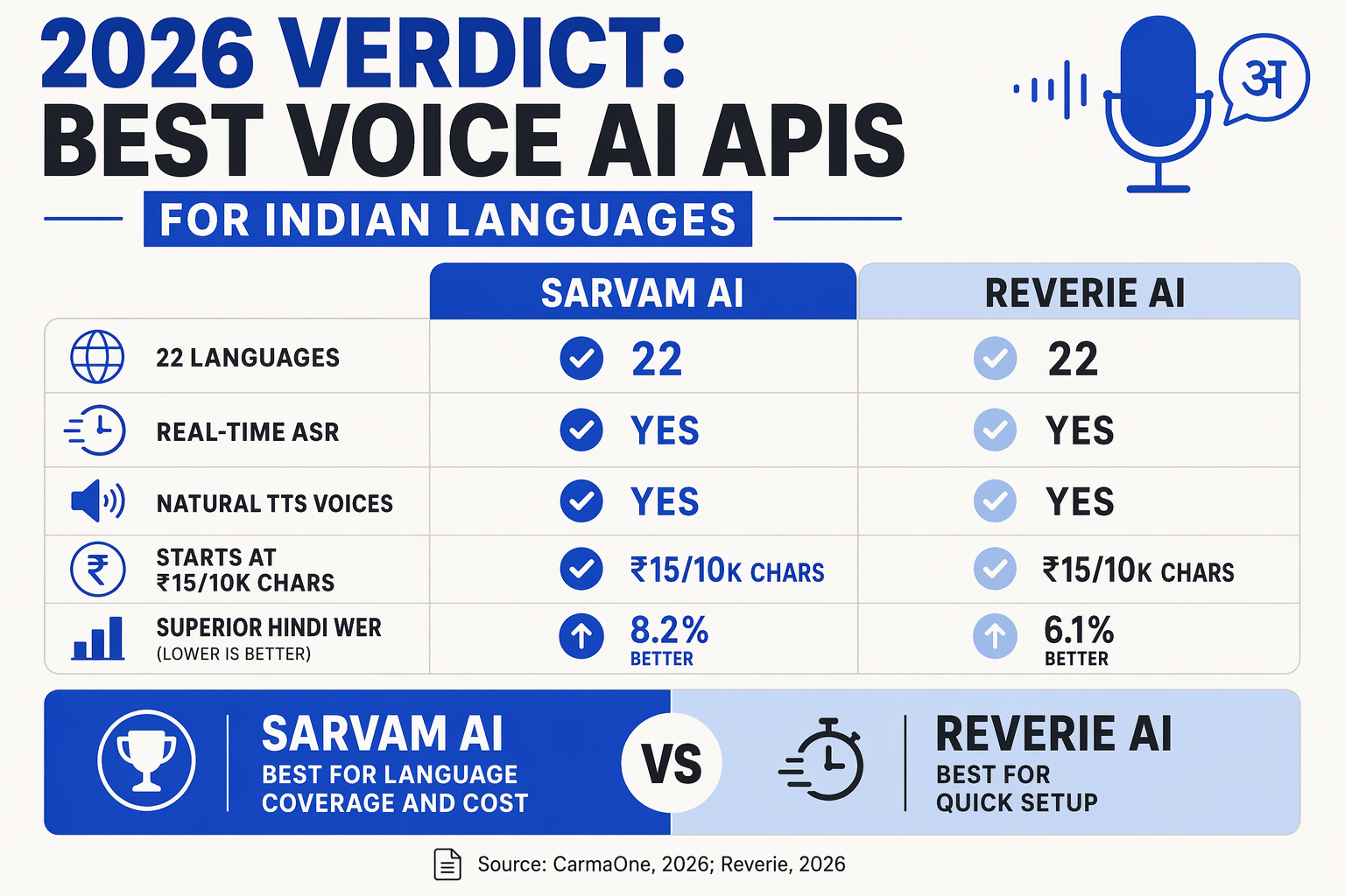 A concise head-to-head checklist infographic contrasting 'Sarvam AI' and 'Reverie AI' with columns for each
