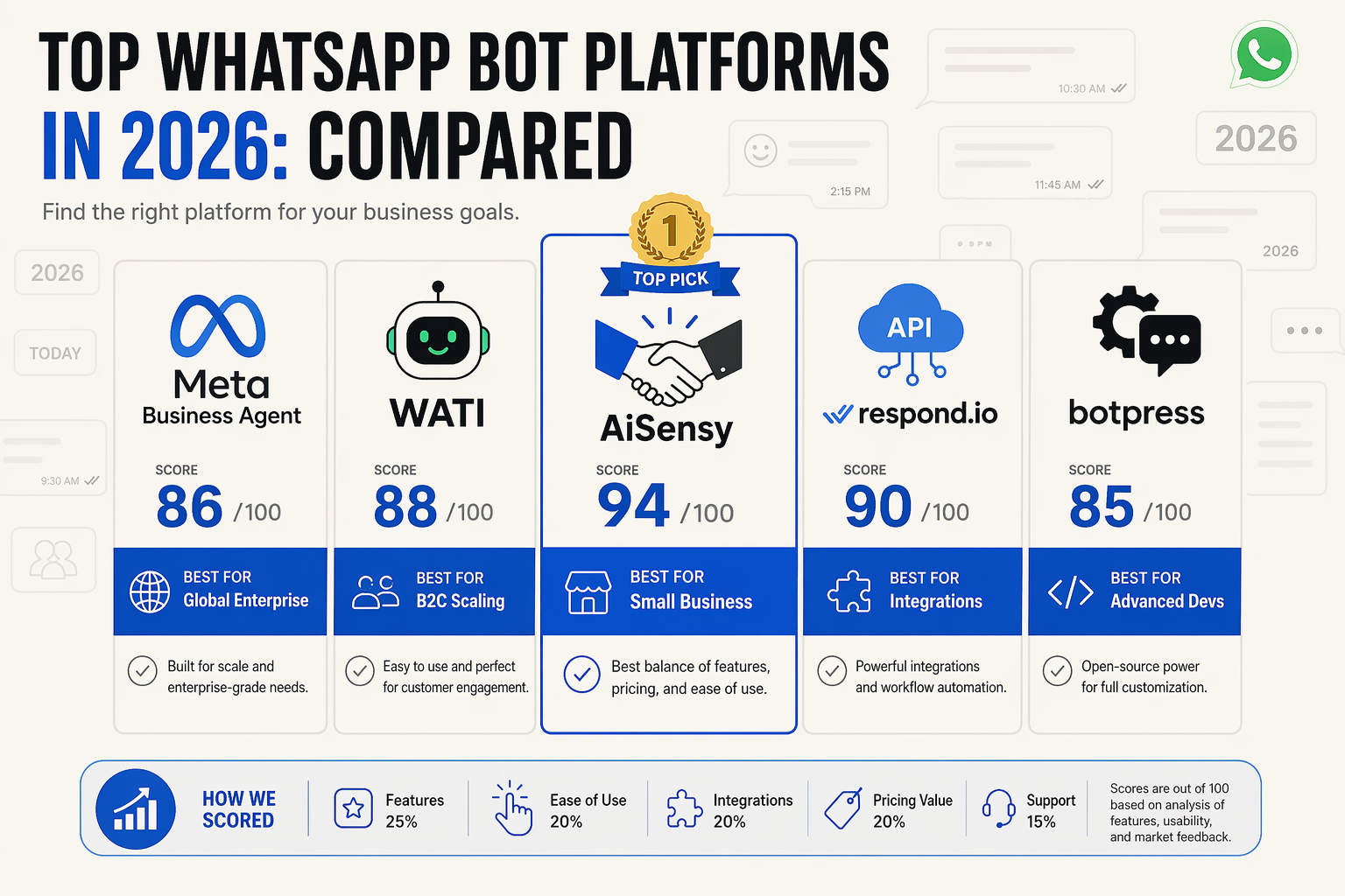 An infographic featuring a row of platform cards, each iconified: Meta Business Agent meta logo, WATI robot mascot, AiSensy