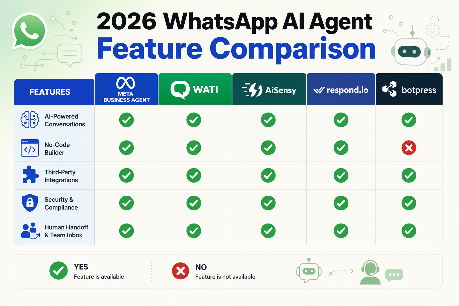 A large side-by-side feature grid infographic with horizontal bars for each key feature AI, no-code, integrations,