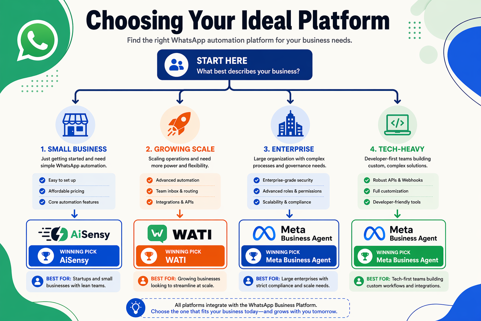 A decision-tree infographic guiding users from 'Business Type' at the top through split paths for 'Small Business', 'Growing