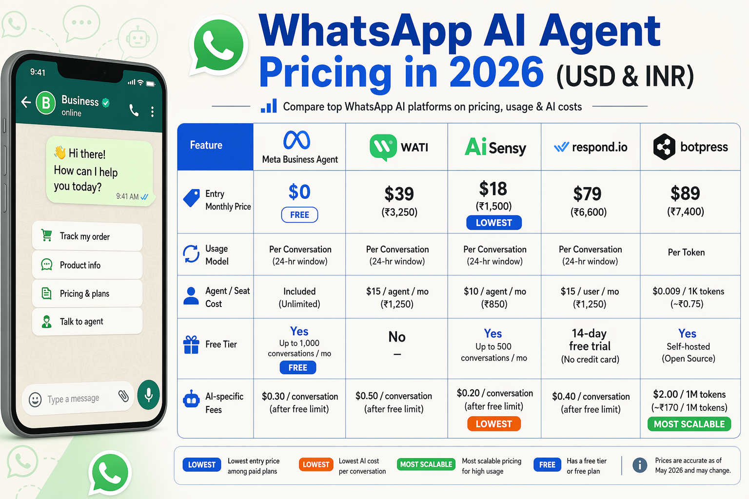 A horizontal pricing comparison table with five platform columns: 'Meta Business Agent', 'WATI', 'AiSensy', 'Respond.io',