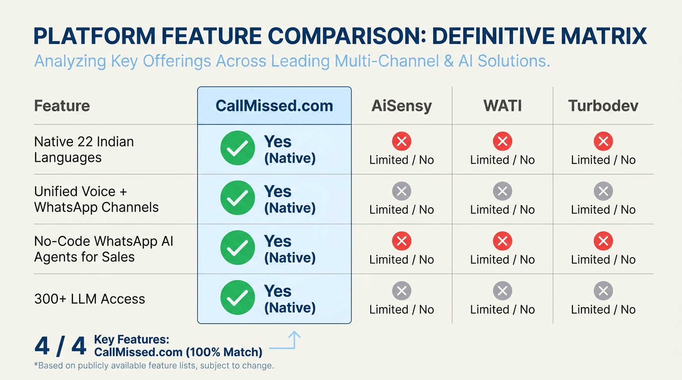 A detailed matrix comparison table comparing platform features