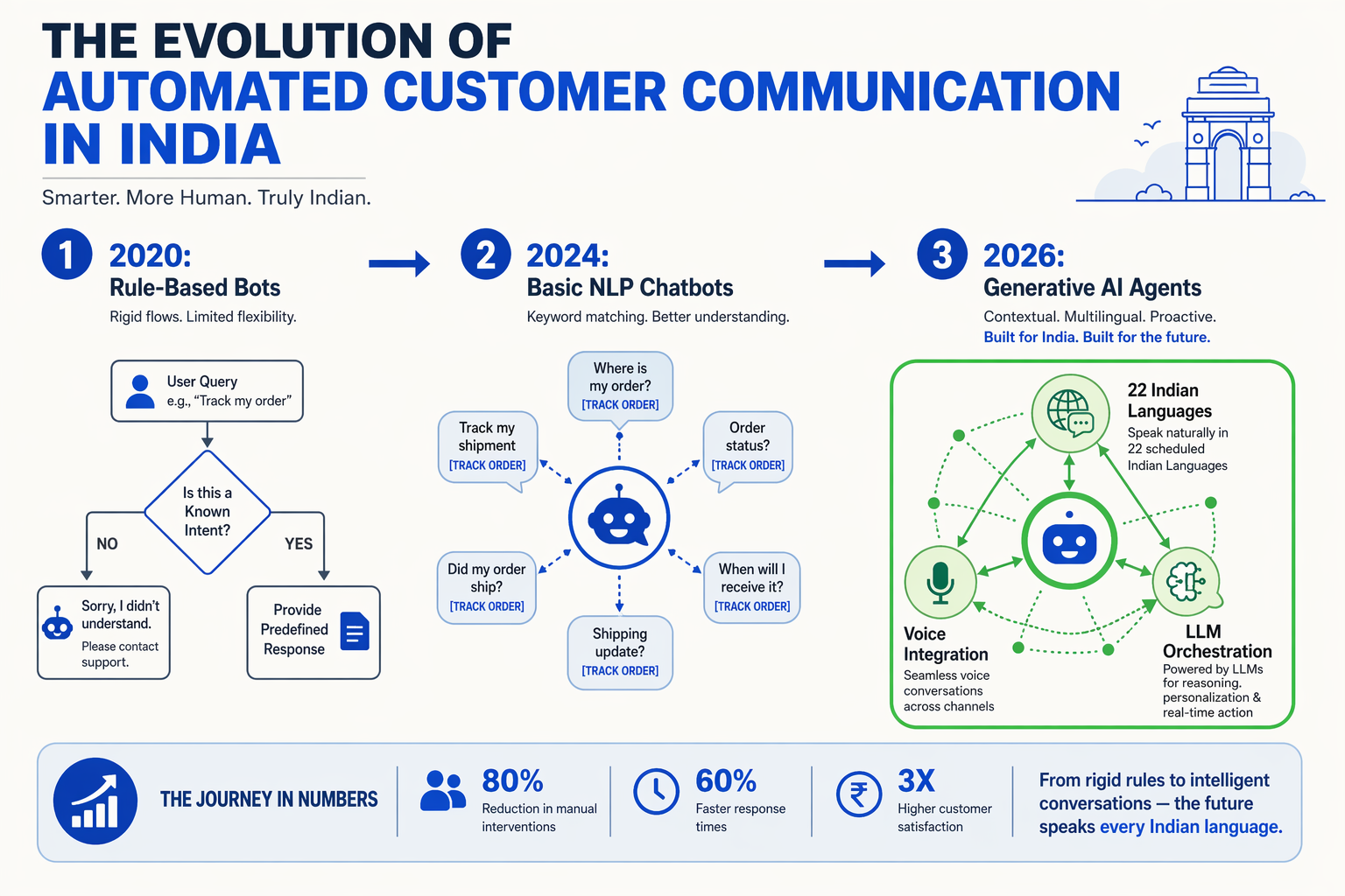 An infographic diagram illustrating the evolution of automated customer communication in India