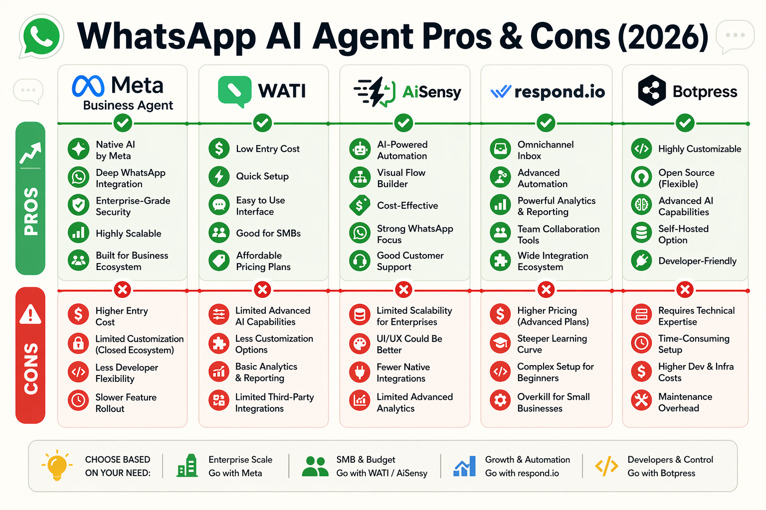 A vertical pros and cons chart for Meta Business Agent, WATI, AiSensy, Respond.io, Botpress