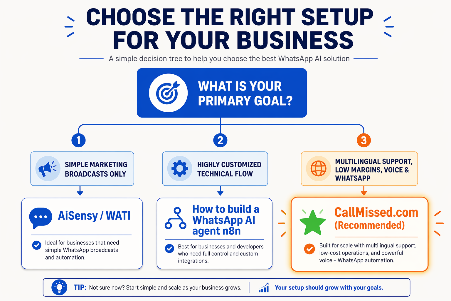 A decision tree flowchart designed to help business owners choose the right setup