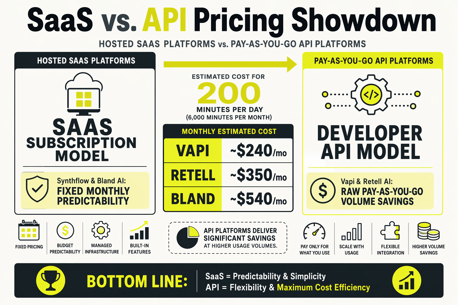 A high-impact pricing comparison infographic comparing Hosted SaaS Platforms against Pay-As-You-Go API Platforms