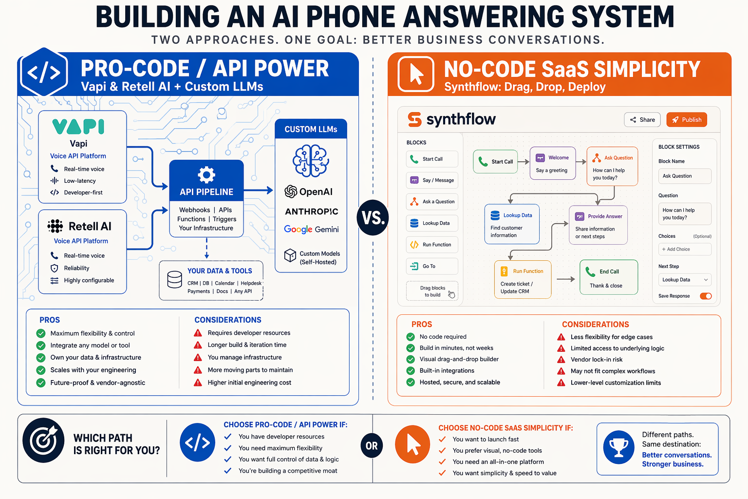 A head-to-head architectural infographic contrasting two distinct approaches to building an AI phone answering system for