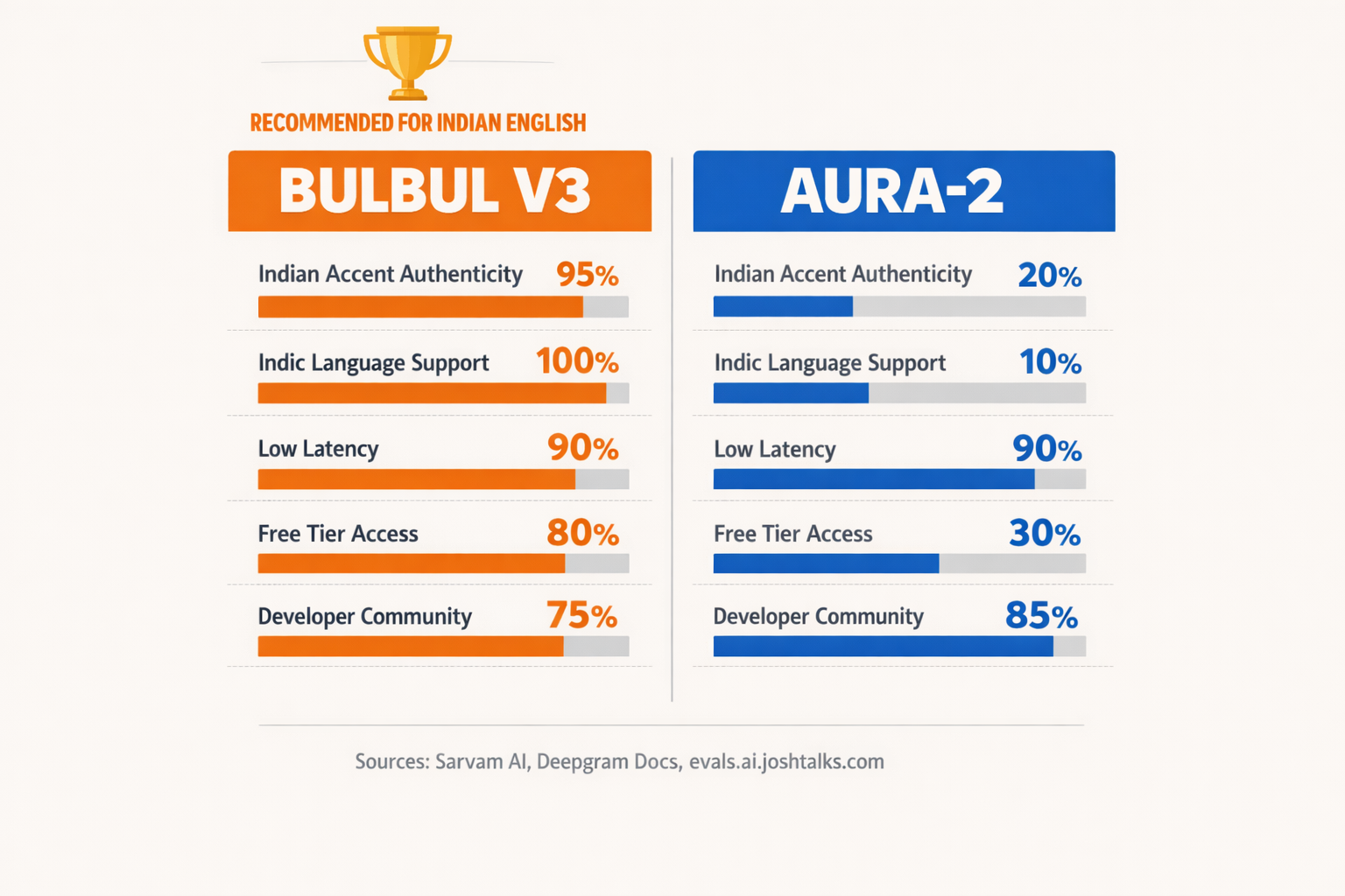 A head-to-head verdict infographic showing two tall vertical scorecards side by side against a light grey background