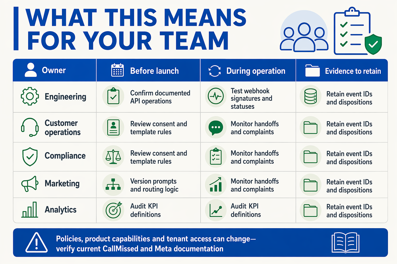 A governance matrix infographic titled WHAT THIS MEANS FOR YOUR TEAM with columns labelled Owner, Before launch, During