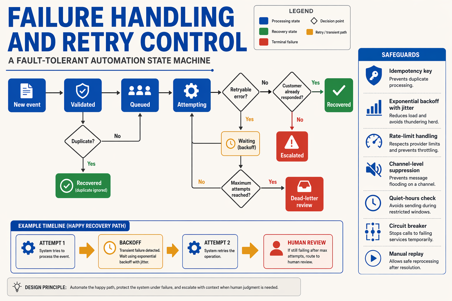 A fault-tolerant automation infographic titled FAILURE HANDLING AND RETRY CONTROL built around a state machine