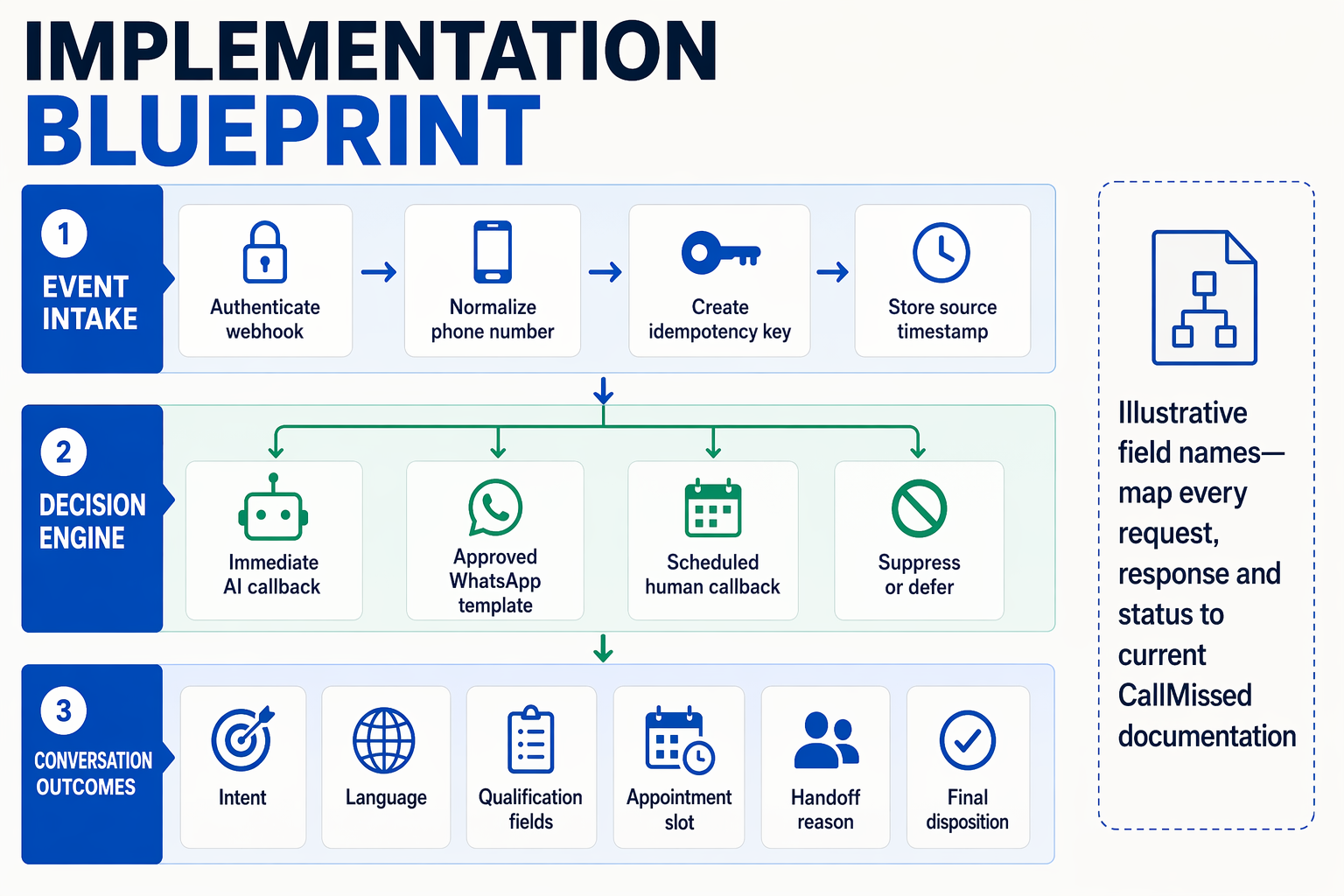 A technical blueprint infographic titled IMPLEMENTATION BLUEPRINT split into three stacked layers