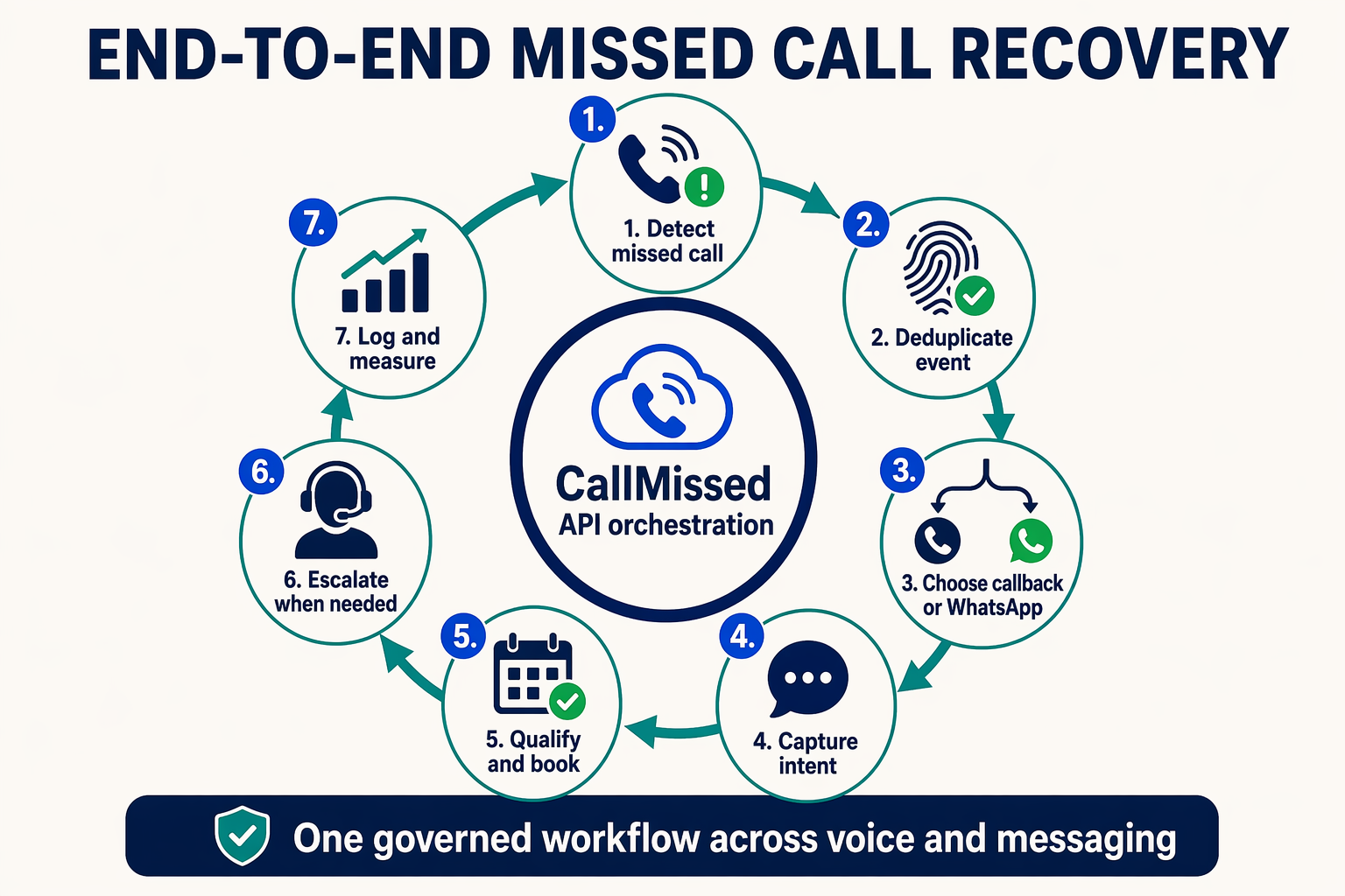 A clean circular workflow infographic titled END-TO-END MISSED CALL RECOVERY showing seven numbered stages connected