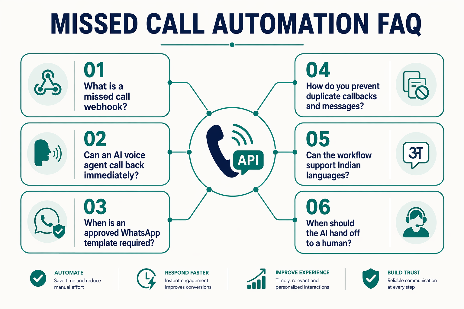 A visual FAQ map titled MISSED CALL AUTOMATION FAQ with six rounded question cards surrounding a central phone-and-API icon