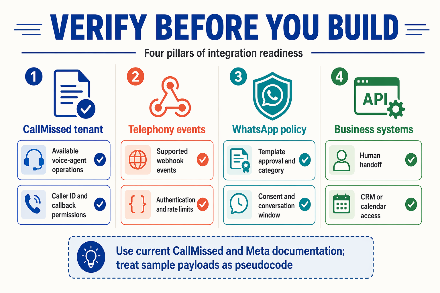 An integration-readiness infographic titled VERIFY BEFORE YOU BUILD arranged as four vertical pillars