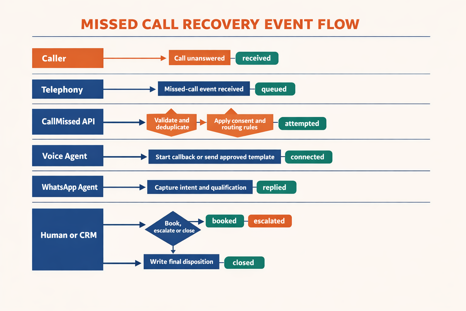 A detailed event-flow swimlane infographic titled MISSED CALL RECOVERY EVENT FLOW with horizontal lanes labelled Caller,