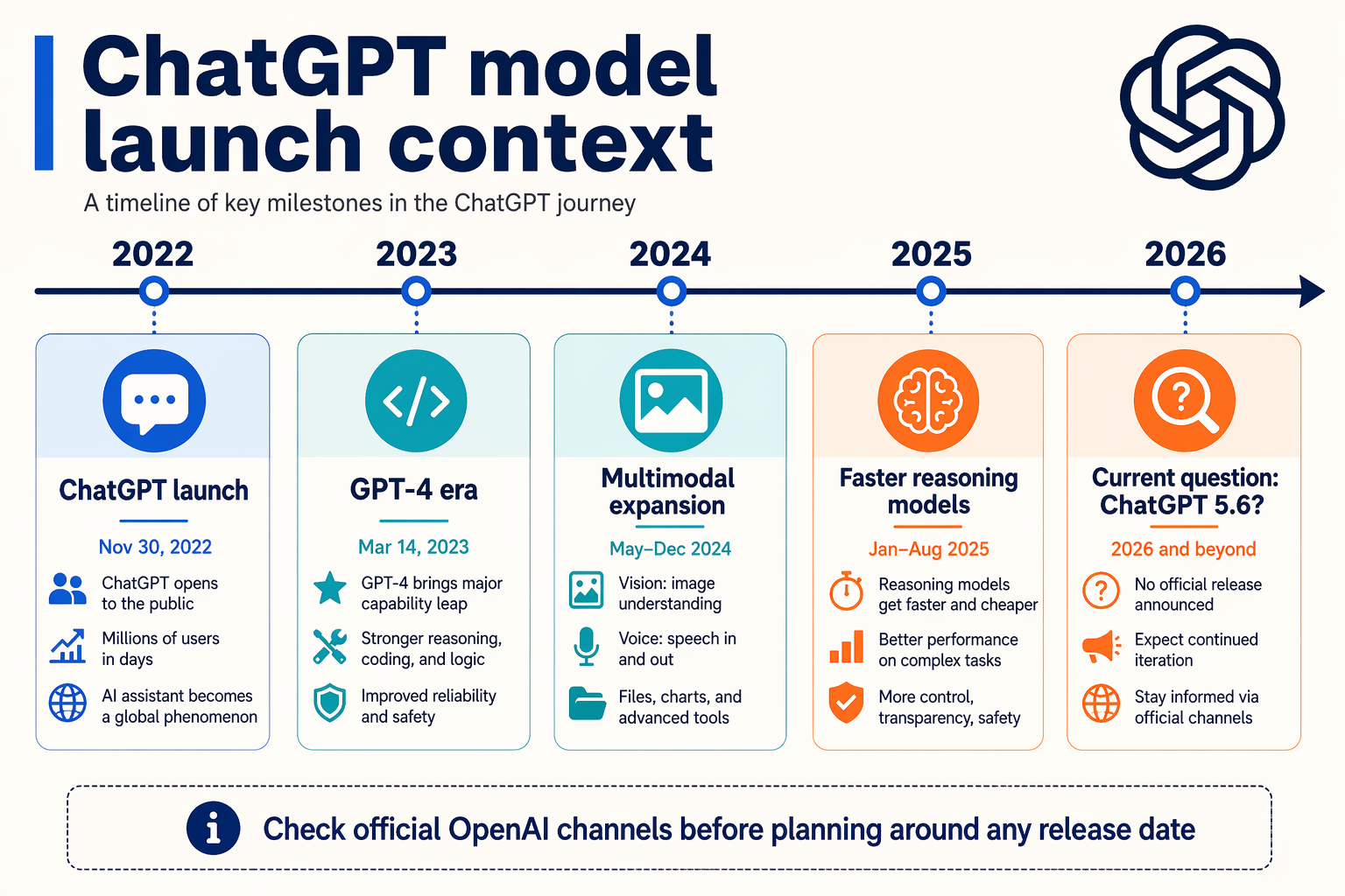An infographic timeline titled ChatGPT model launch context with a horizontal timeline from 2022 to 2026