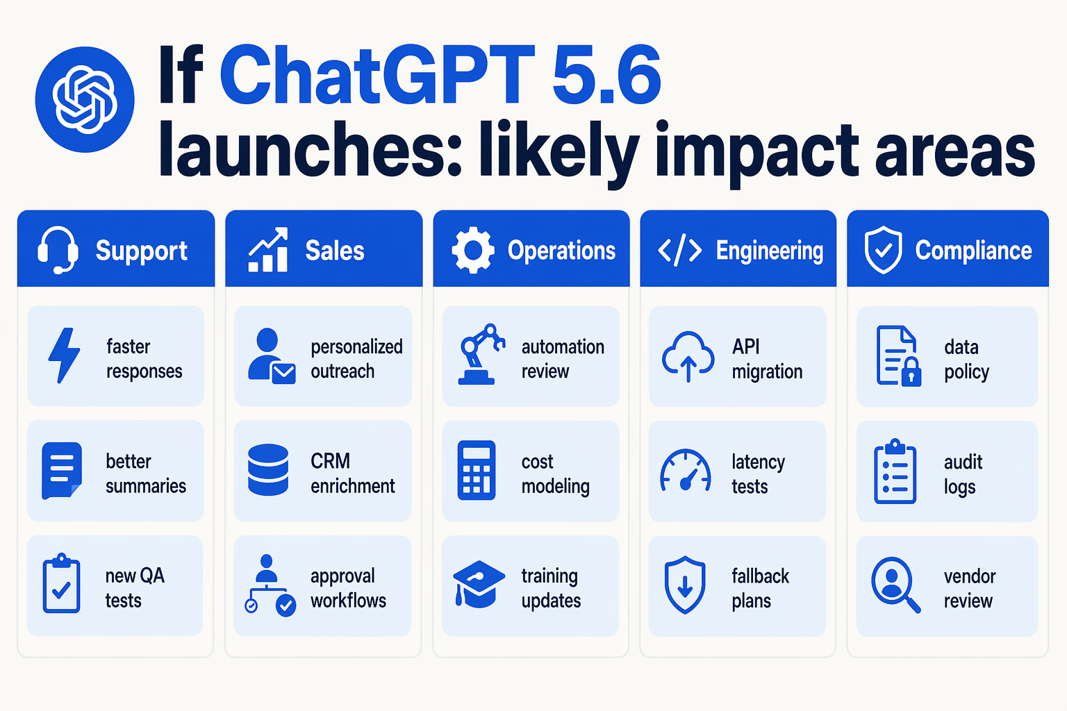 A business planning infographic titled If ChatGPT 5.6 launches: likely impact areas with five vertical columns labelled