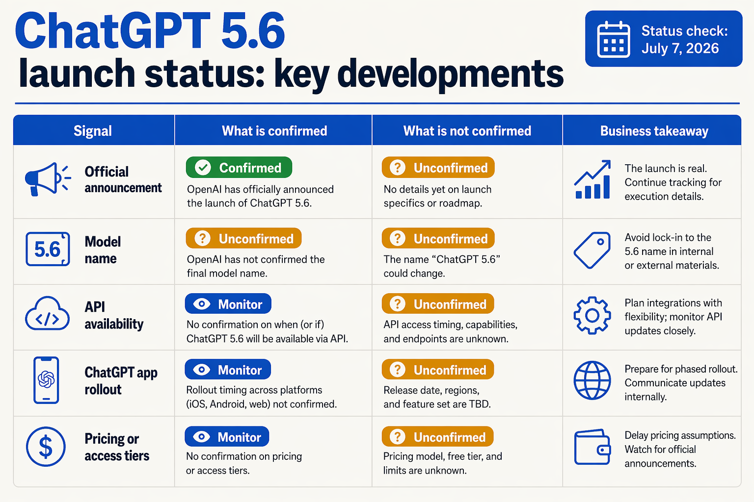 A polished newsroom infographic table titled ChatGPT 5.6 launch status: key developments with four columns labelled Signal,