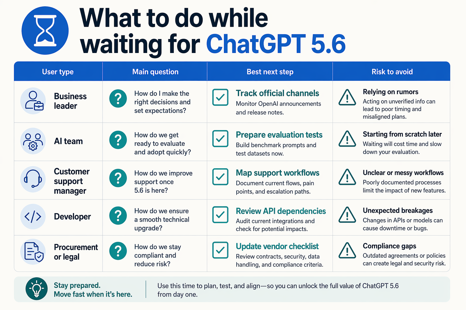 A practical decision table infographic titled What to do while waiting for ChatGPT 5.6 with columns labelled User type, Main