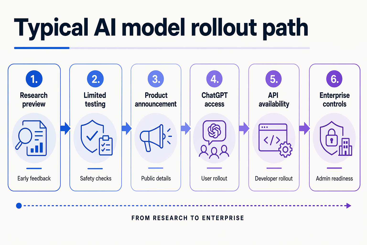 An infographic process flow titled Typical AI model rollout path showing six connected steps with arrows: 1