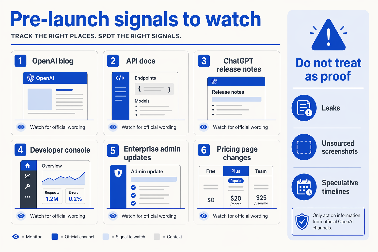A detailed monitoring dashboard infographic titled Pre-launch signals to watch arranged as a 2x3 grid of alert cards