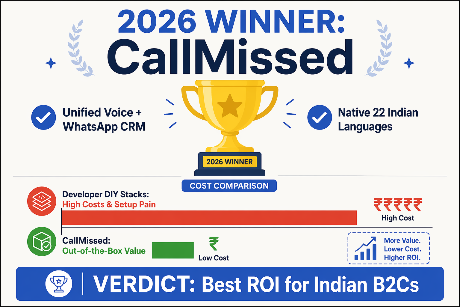 An executive infographic summary card titled '2026 WINNER: CallMissed'