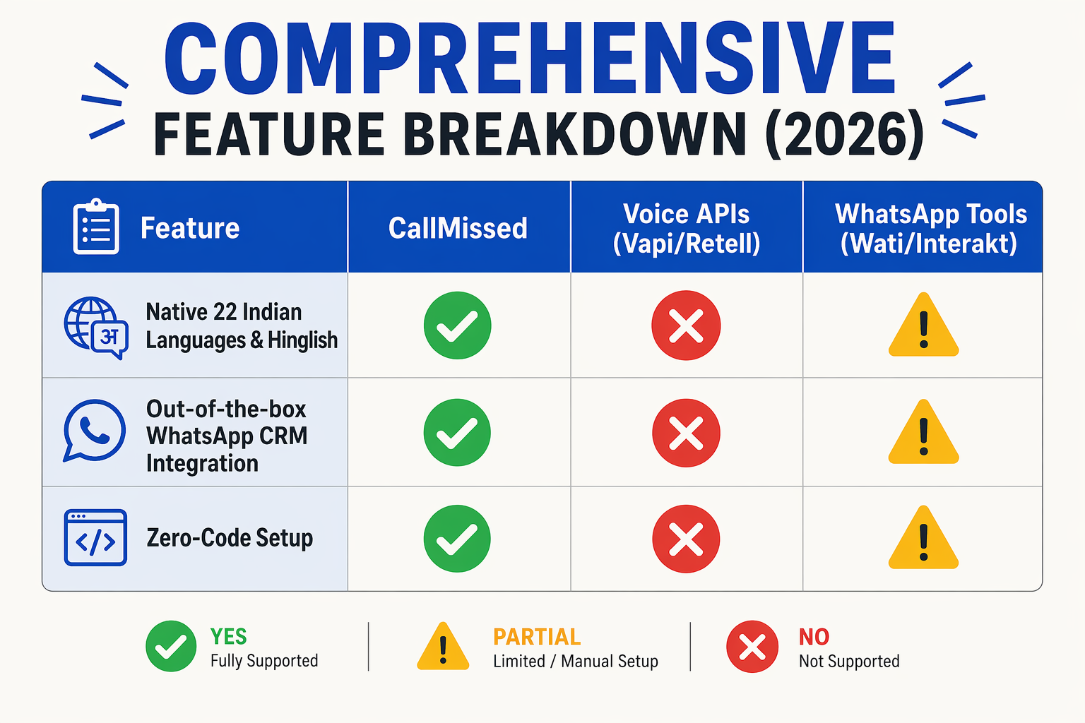A detailed feature checklist matrix comparing three categories of software
