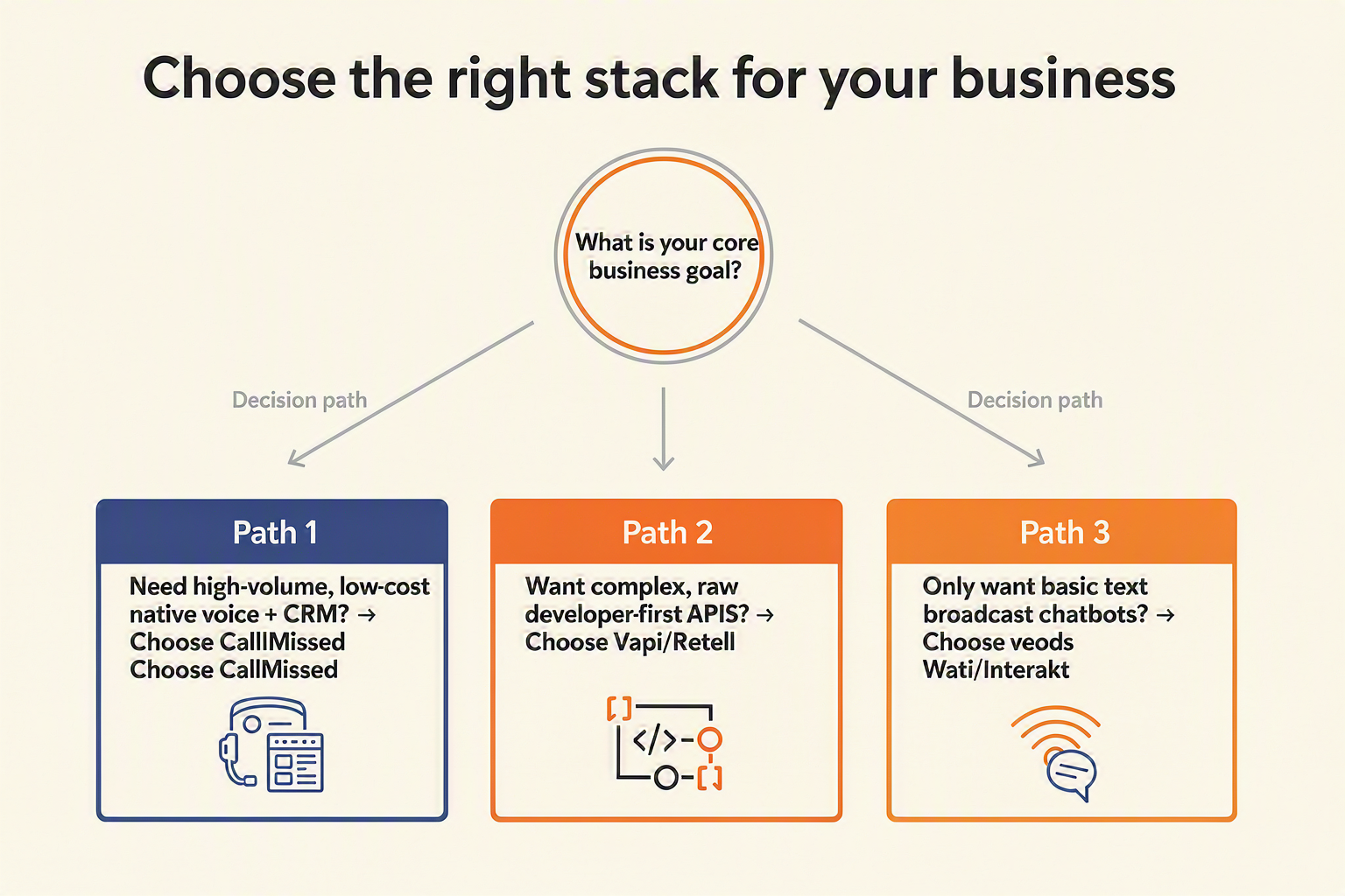 A clean, 3-way decision flowchart infographic helping businesses choose their stack