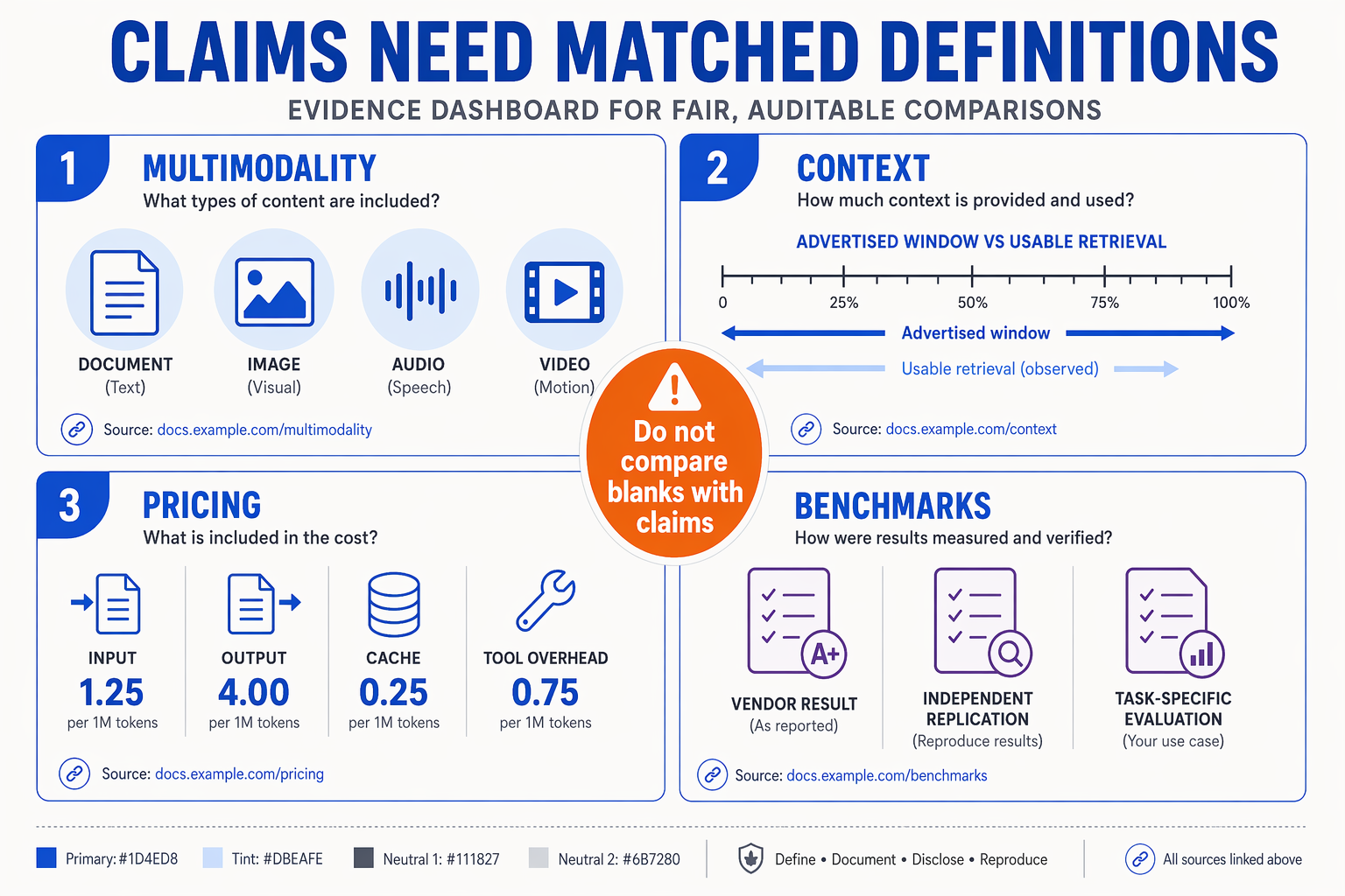 A four-quadrant evidence dashboard titled CLAIMS NEED MATCHED DEFINITIONS