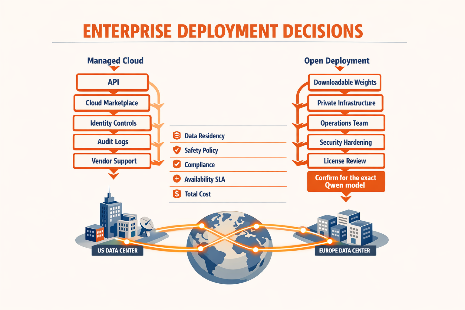 A global enterprise architecture scene shown as an isometric infographic titled ENTERPRISE DEPLOYMENT DECISIONS