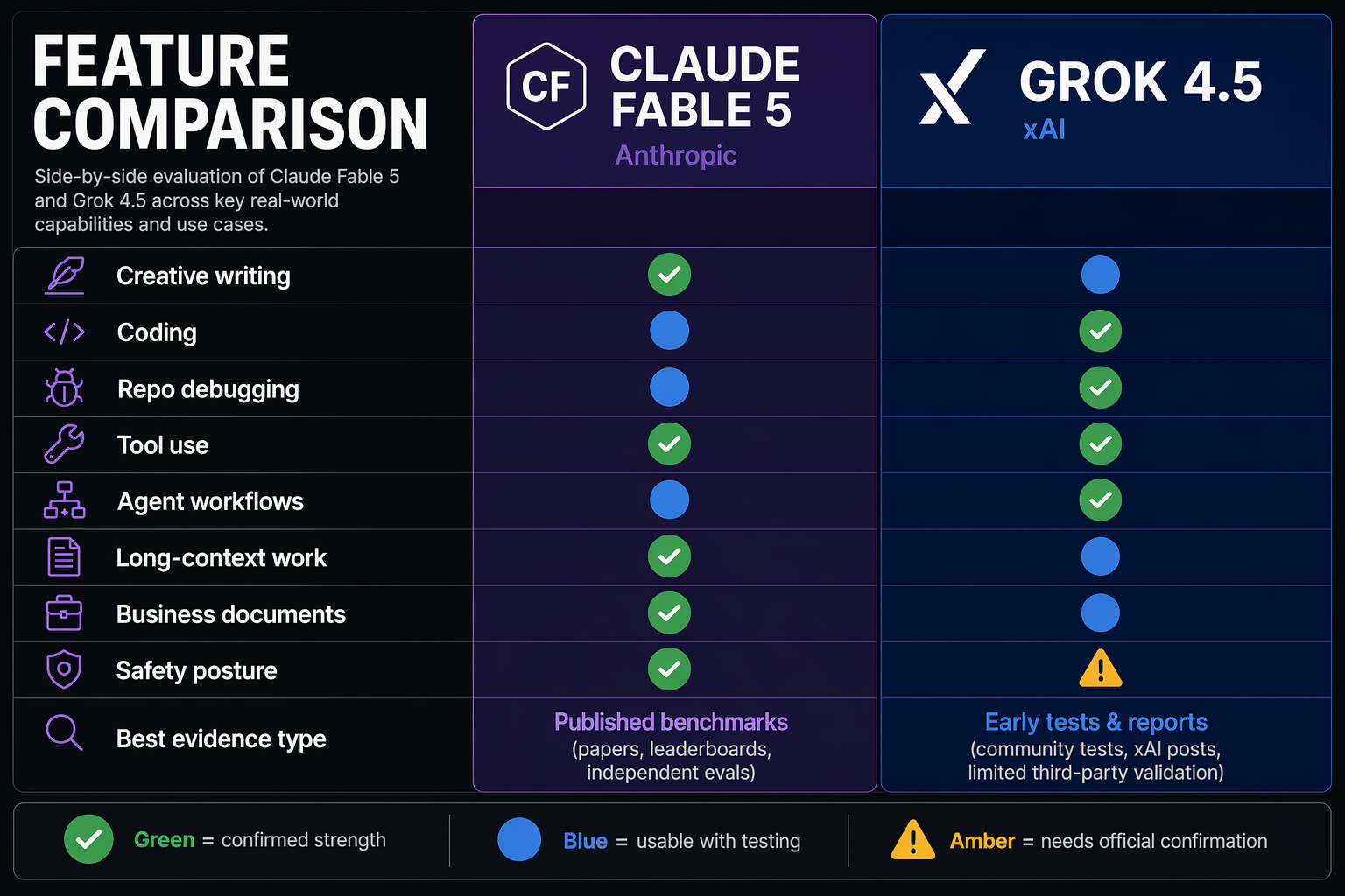 Create a dense but readable feature comparison grid titled Feature Comparison with two large columns labeled Claude Fable 5