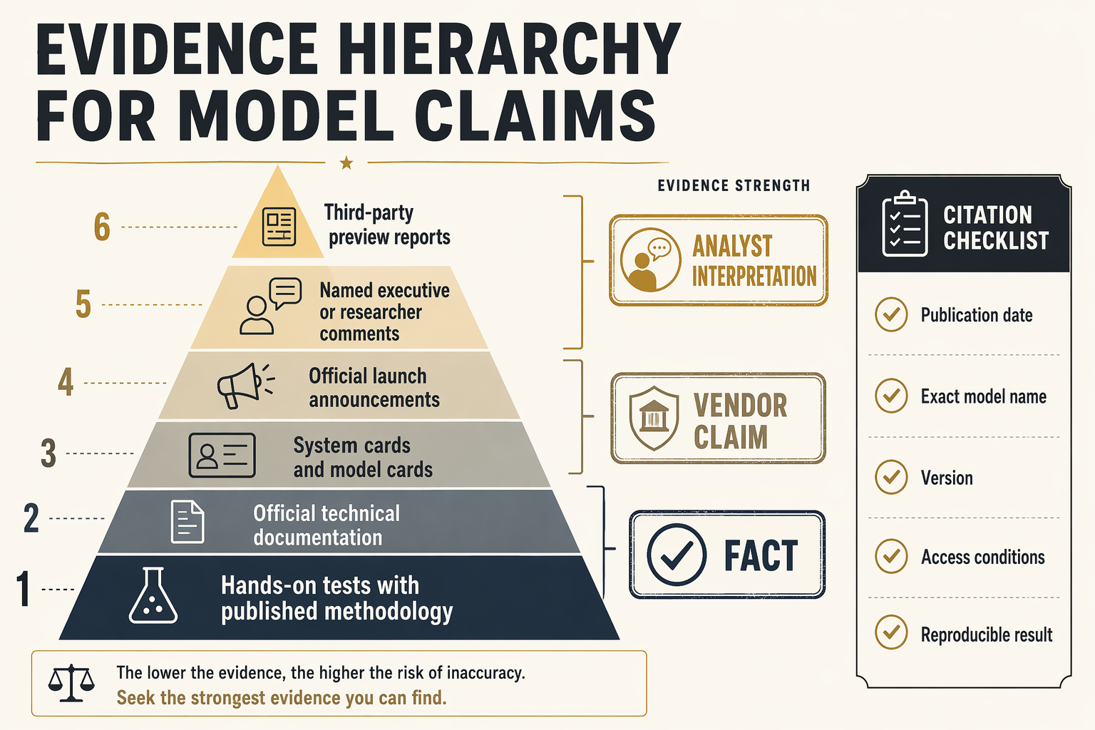 A source-verification pyramid infographic titled EVIDENCE HIERARCHY FOR MODEL CLAIMS