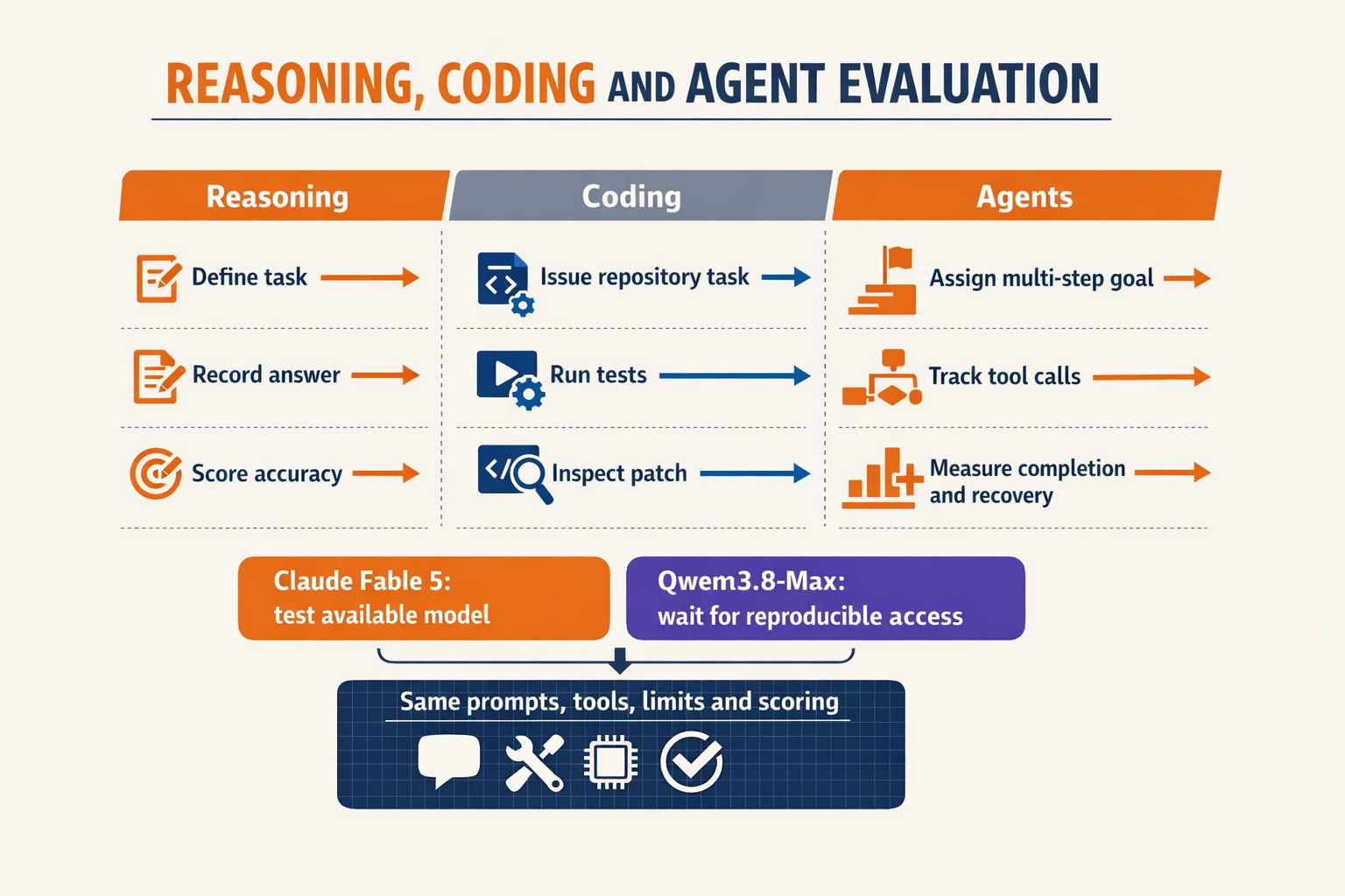 A three-lane workflow infographic titled REASONING, CODING AND AGENT EVALUATION