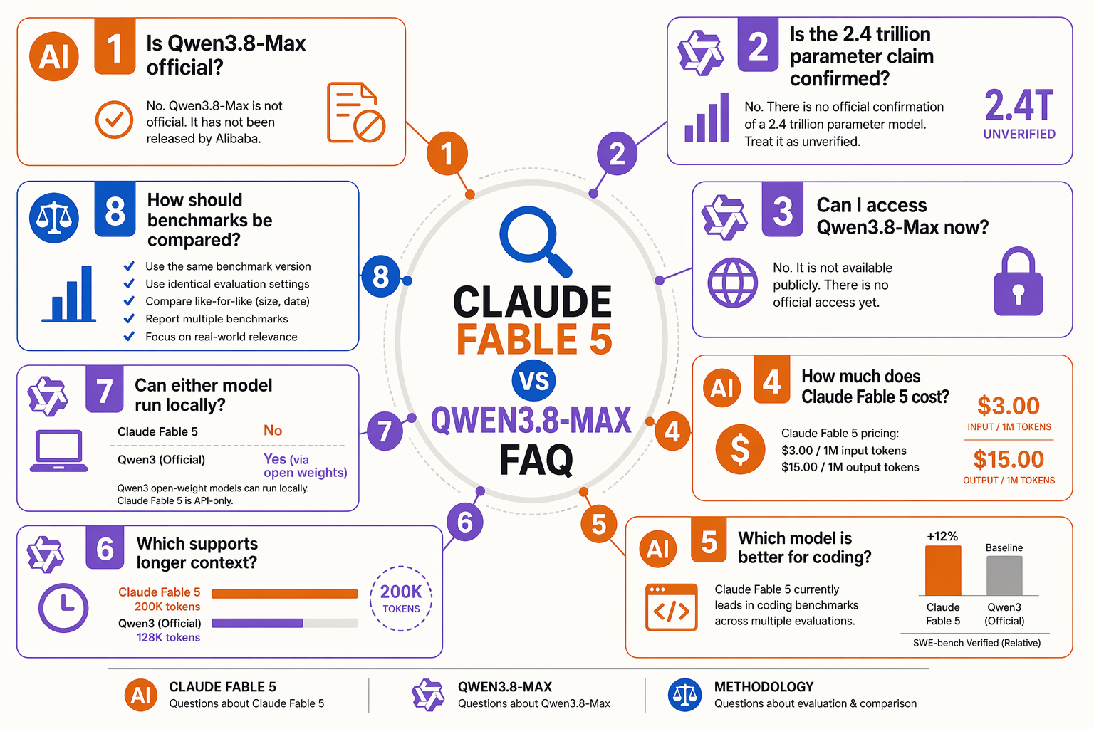 A clean radial FAQ infographic titled CLAUDE FABLE 5 VS QWEN3.8-MAX FAQ with a central magnifying-glass icon and eight
