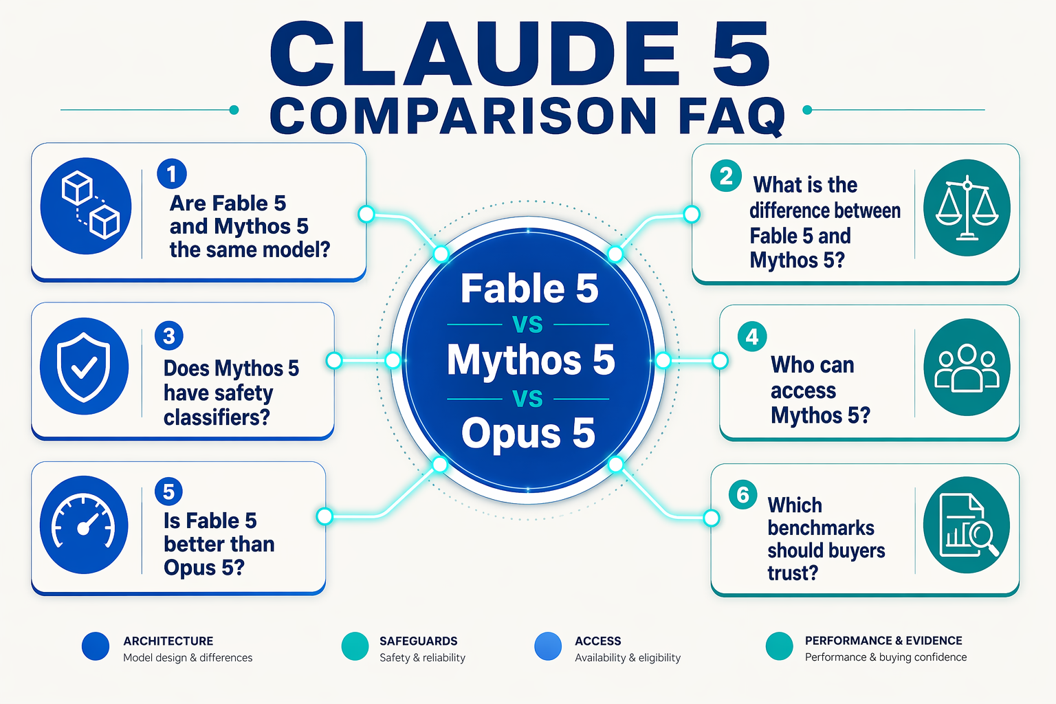 A radial FAQ infographic titled CLAUDE 5 COMPARISON FAQ with a central node reading Fable 5 vs Mythos 5 vs Opus 5 and six