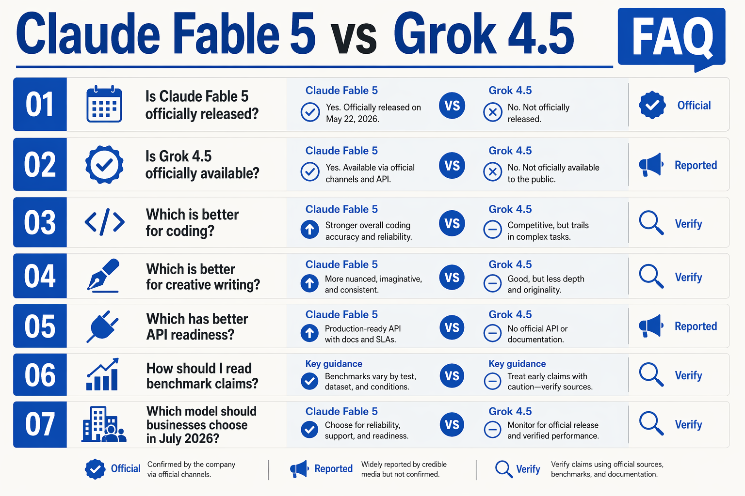 Create an FAQPage-style infographic titled Claude Fable 5 vs Grok 4.5 FAQ