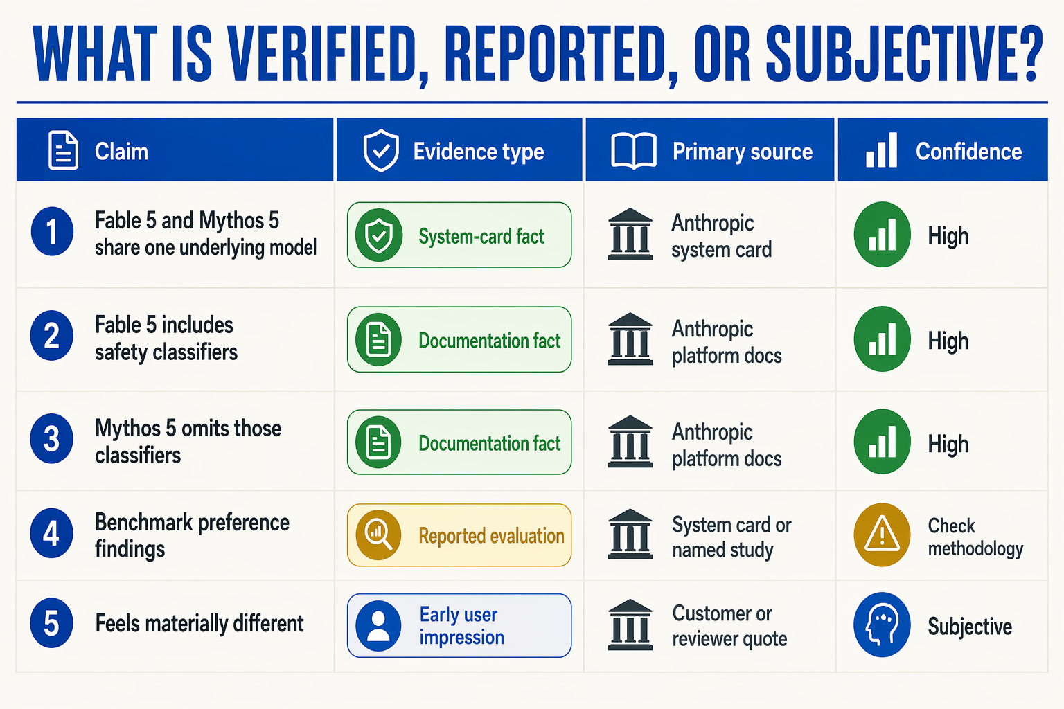 A claim-by-claim evidence matrix titled WHAT IS VERIFIED, REPORTED, OR SUBJECTIVE?