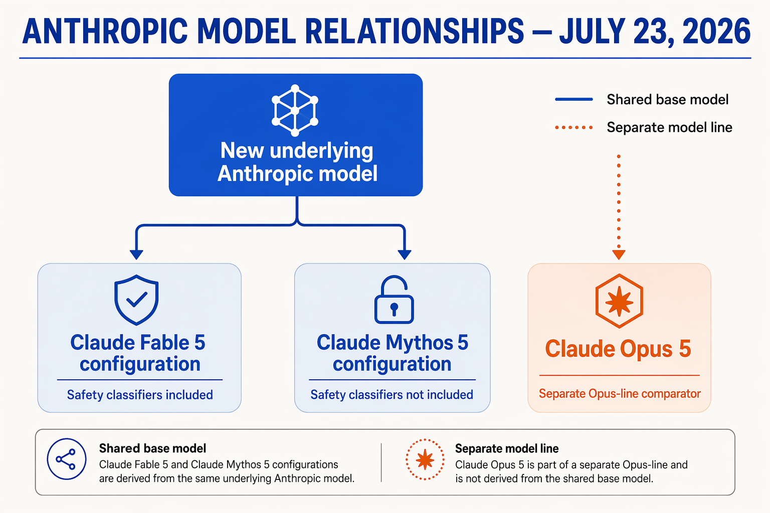 An architectural family-tree infographic titled ANTHROPIC MODEL RELATIONSHIPS — JULY 23, 2026