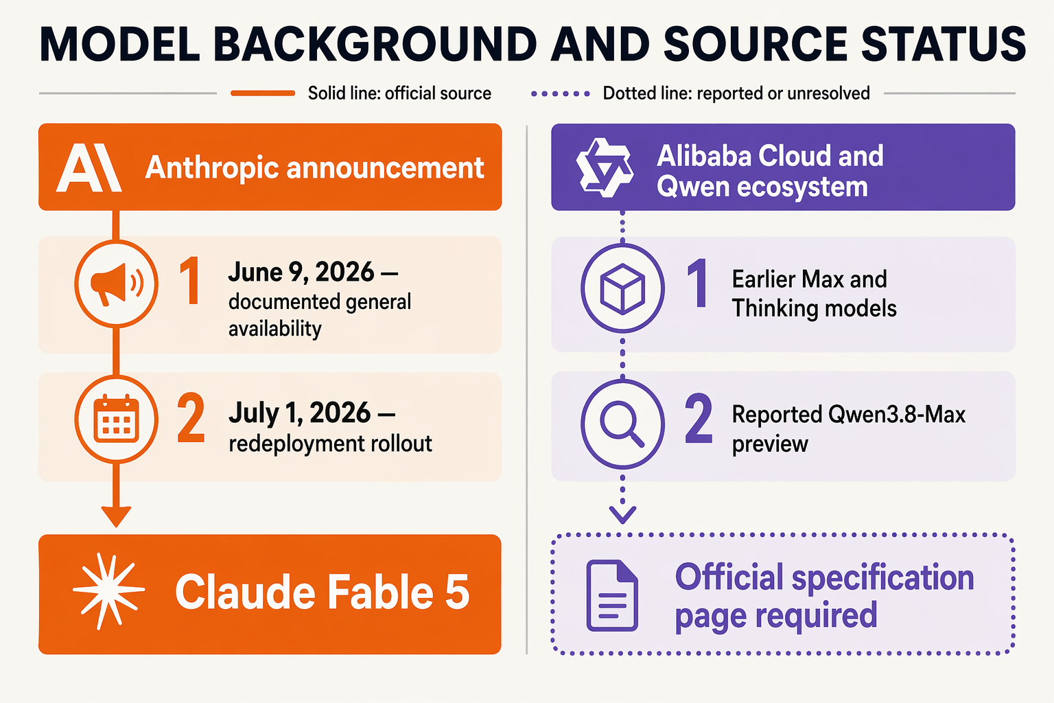 A split-screen historical timeline infographic titled MODEL BACKGROUND AND SOURCE STATUS
