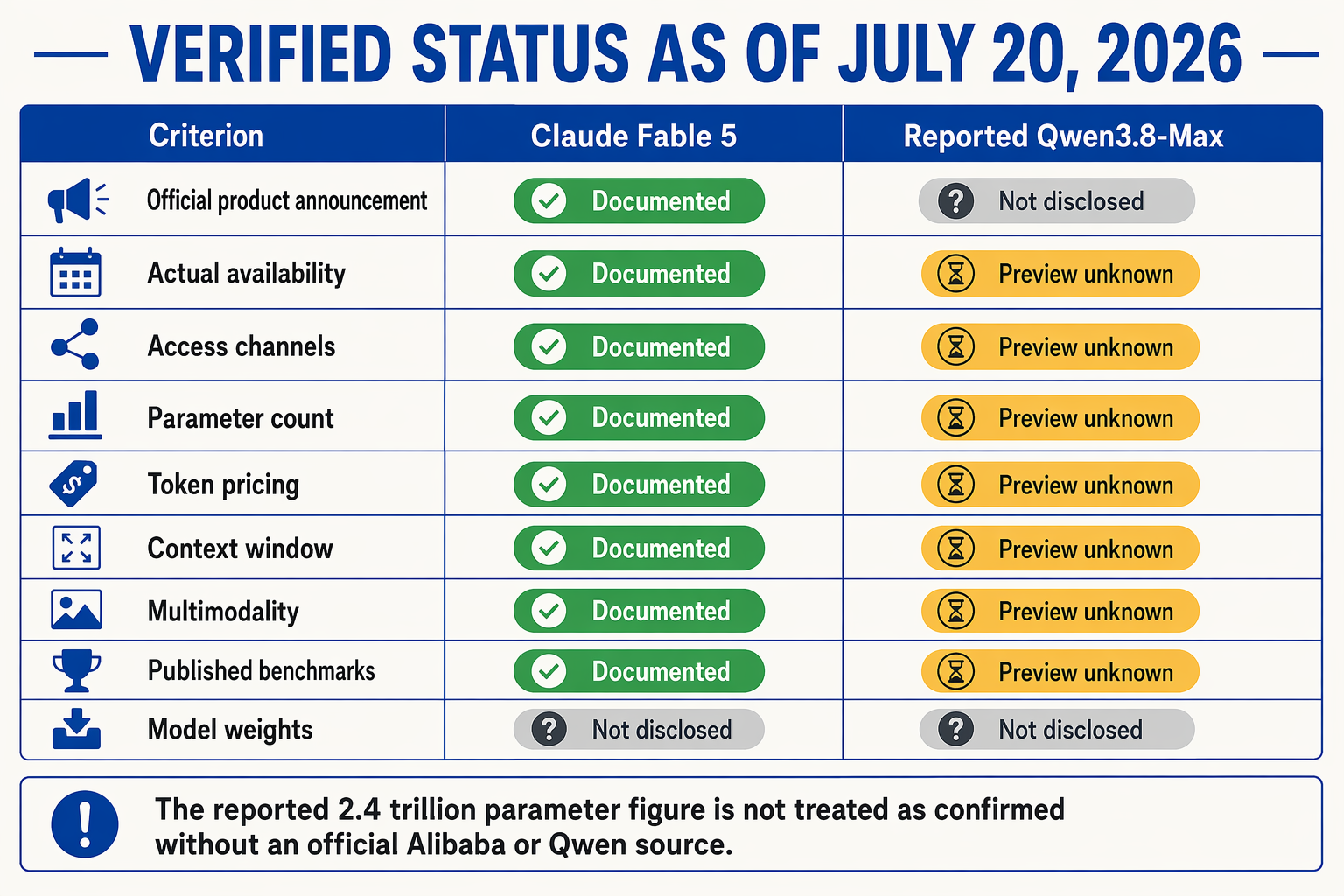 A meticulous comparison-table infographic titled VERIFIED STATUS AS OF JULY 20, 2026 with columns Criterion, Claude Fable 5