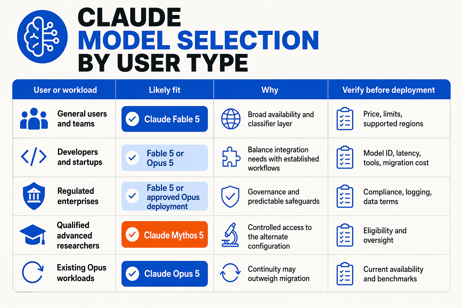 A practical decision table titled CLAUDE MODEL SELECTION BY USER TYPE with columns labeled User or workload, Likely fit,