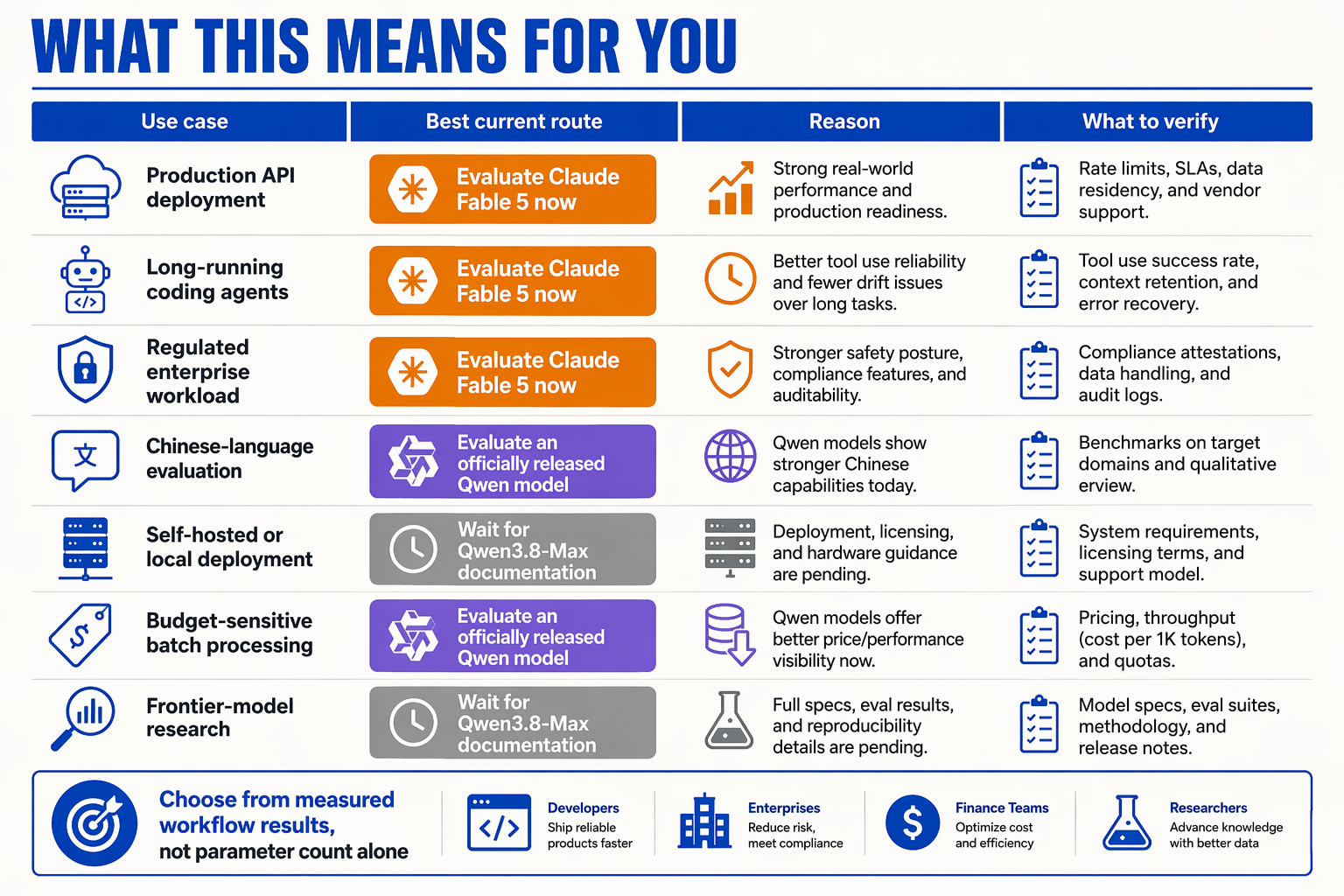 A decision-matrix infographic titled WHAT THIS MEANS FOR YOU with columns Use case, Best current route, Reason and What to