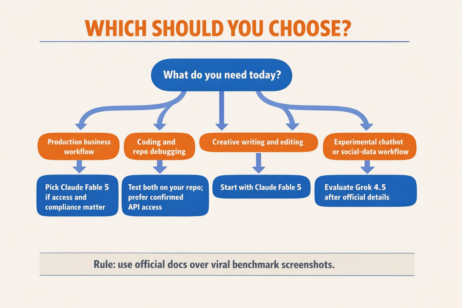 Build a decision-tree infographic titled Which Should You Choose?