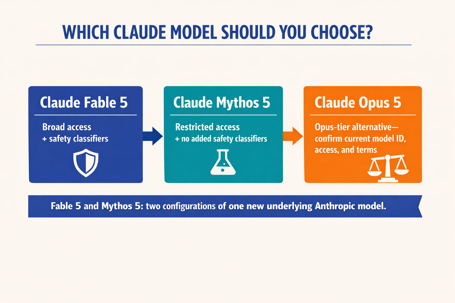 A clean three-way decision infographic titled WHICH CLAUDE MODEL SHOULD YOU CHOOSE?