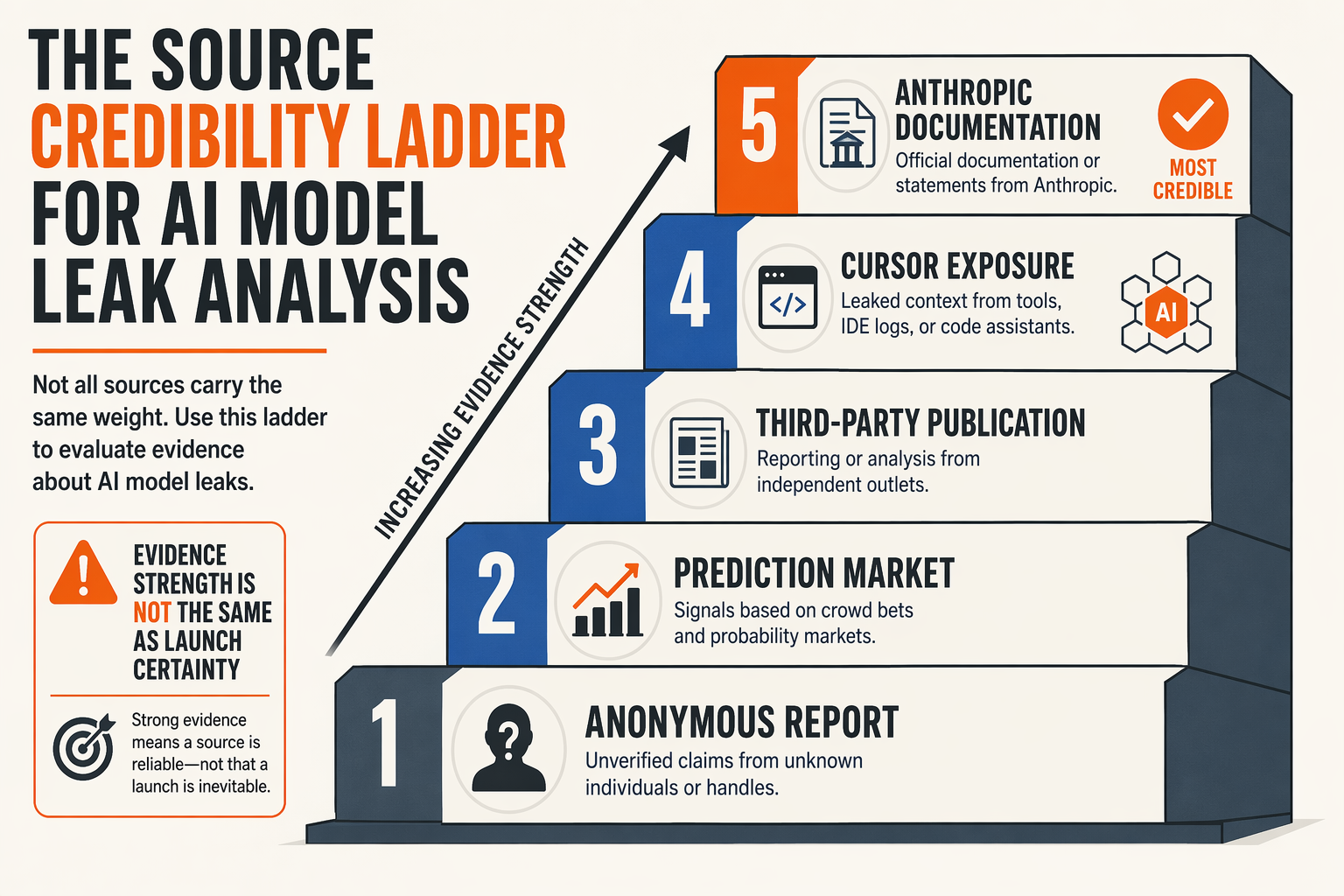 Create a visual source-credibility ladder for AI model leak analysis, shown as a tall ascending staircase