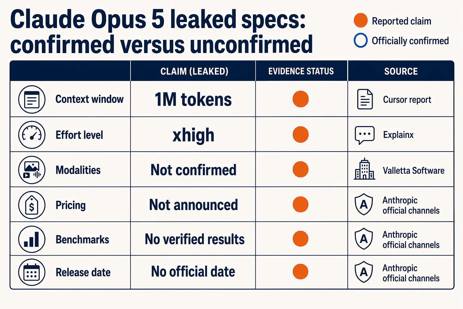 Design a polished evidence matrix infographic titled Claude Opus 5 leaked specs: confirmed versus unconfirmed