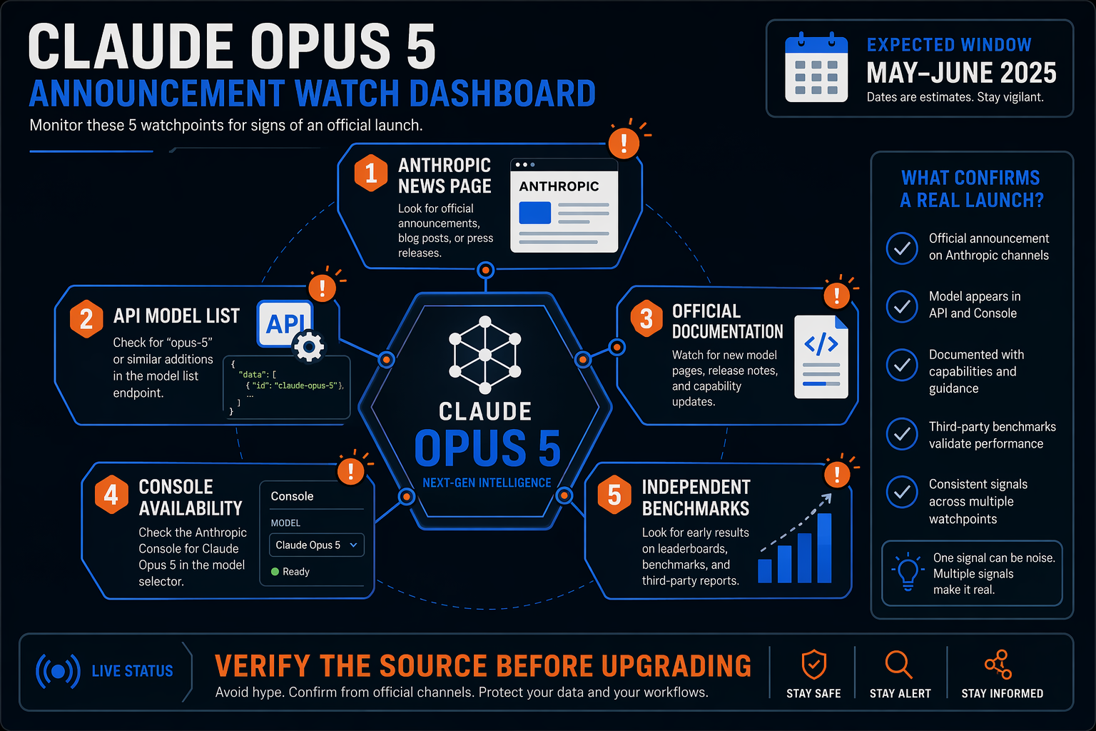 Design a forward-looking monitoring dashboard for the next Claude Opus 5 announcement
