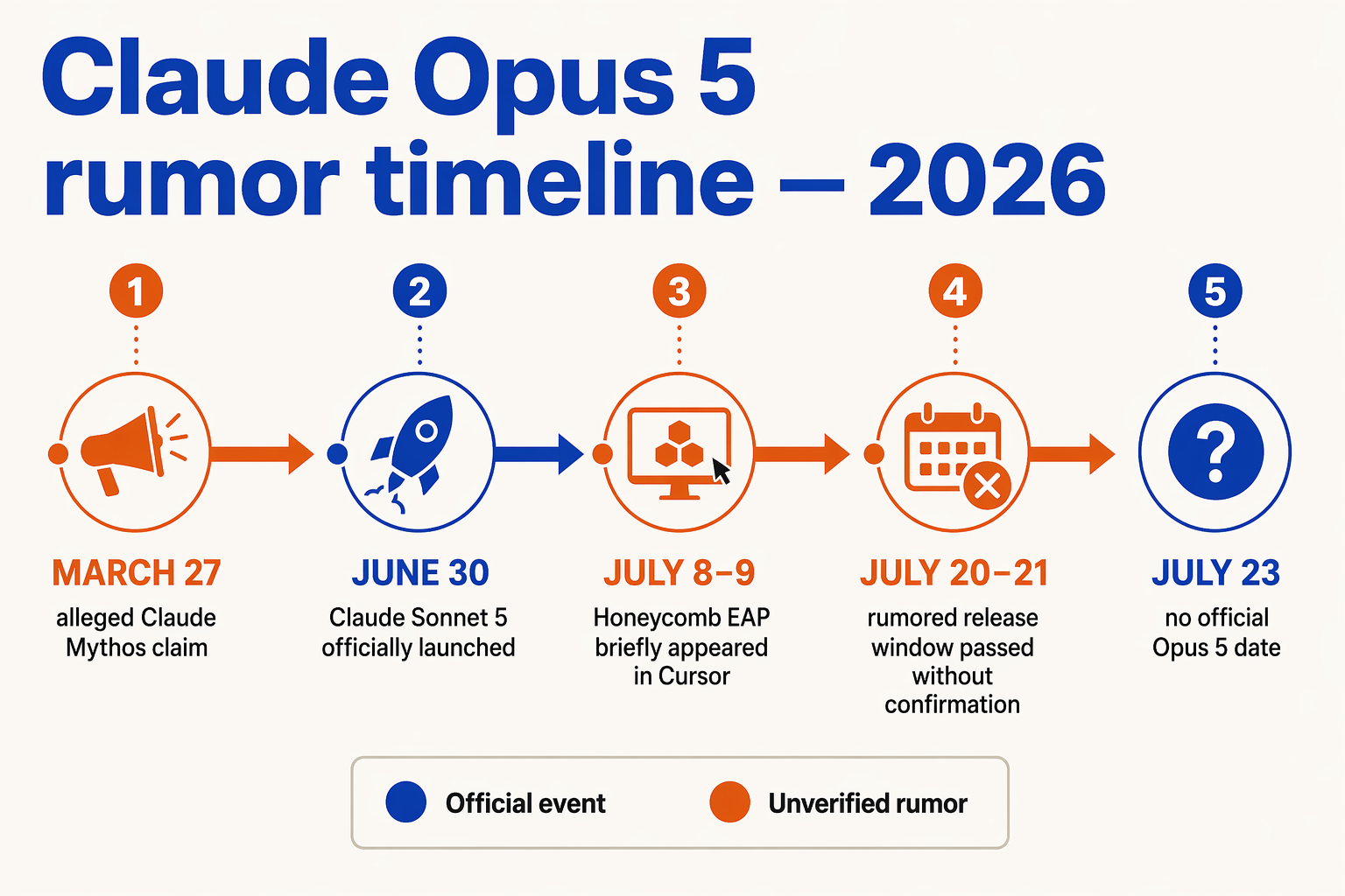 Create a horizontal chronological timeline infographic titled Claude Opus 5 rumor timeline — 2026