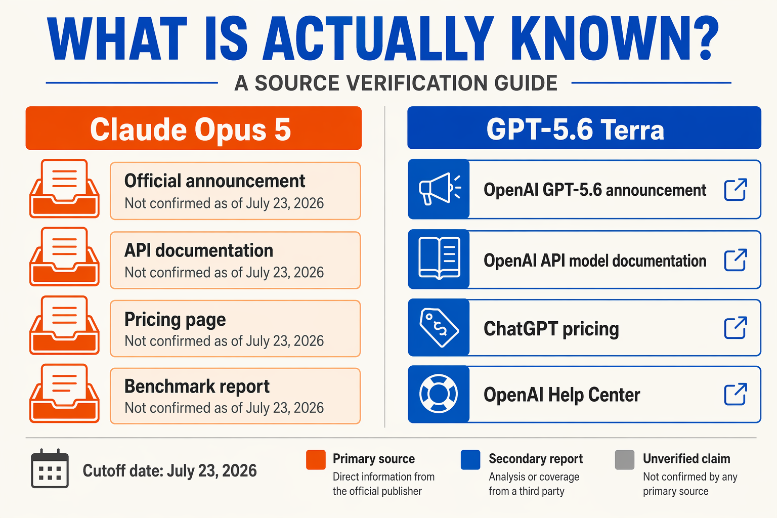 A meticulous source-verification infographic titled WHAT IS ACTUALLY KNOWN?
